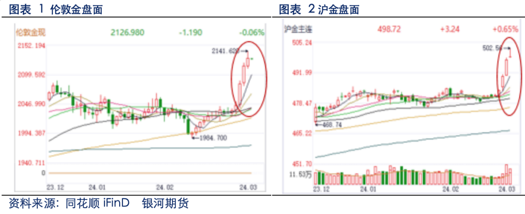 贵金属价格走势(贵金属价格走势软件)