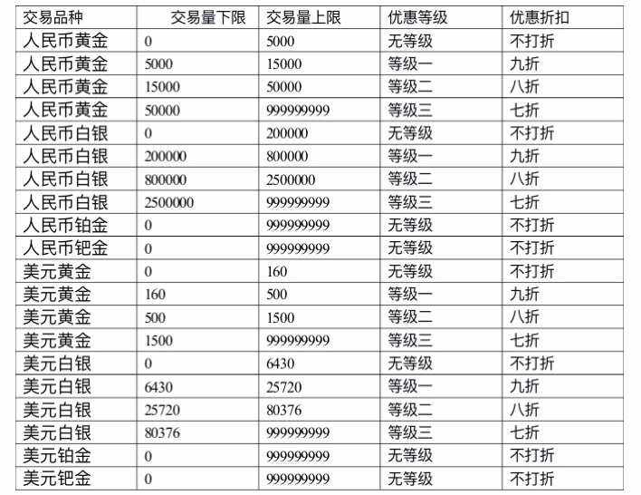 贵金属账户(贵金属账户是什么意思)