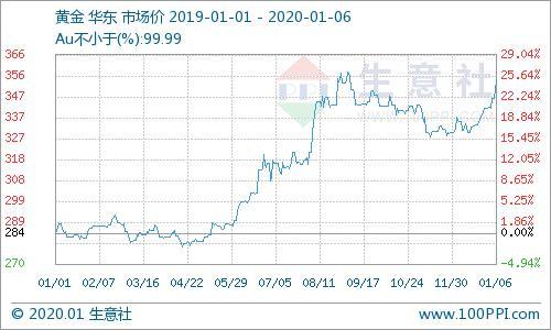 贵金属价(贵金属价格走势图)