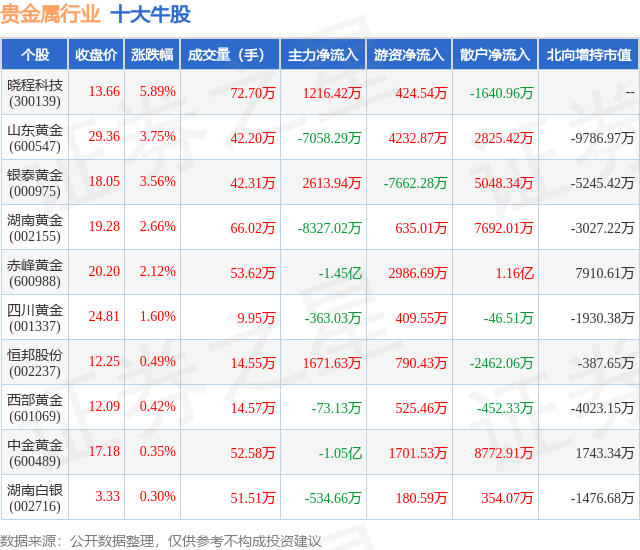 贵金属股票(贵金属股票有哪些龙头股)