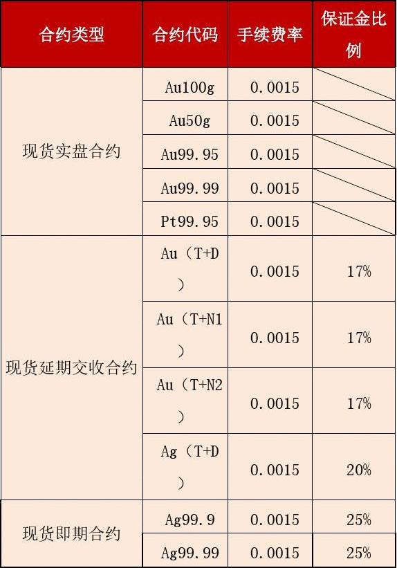 贵金属手续费(贵金属手续费是多少)