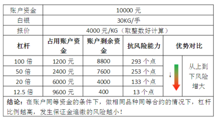 贵金属保证金(贵金属保证金交易)