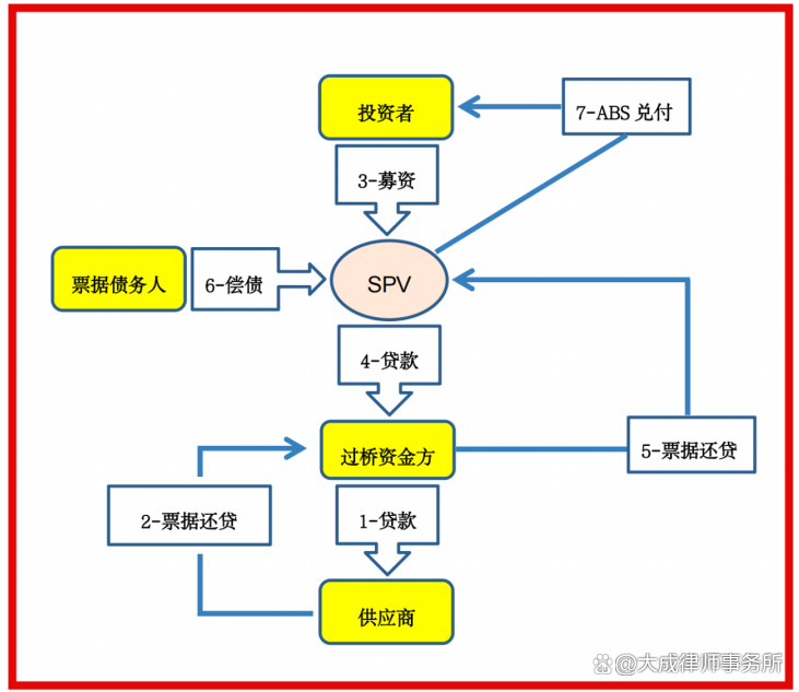 票据证券化(资产票据证券化)